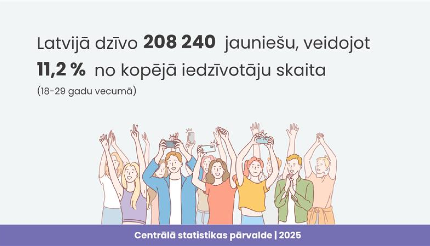 Latvijā dzīvo 208240 jauniešu, veidojot 11,2 % no kopējā iedzīvotāju skaita (18-29 gadu vecumā)