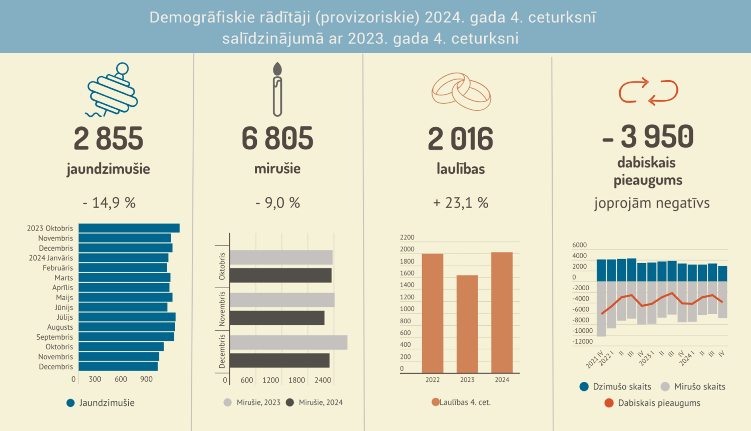 Infografika par demogrāfiskajiem rādītājiem 2024. gada 4. decembrī.