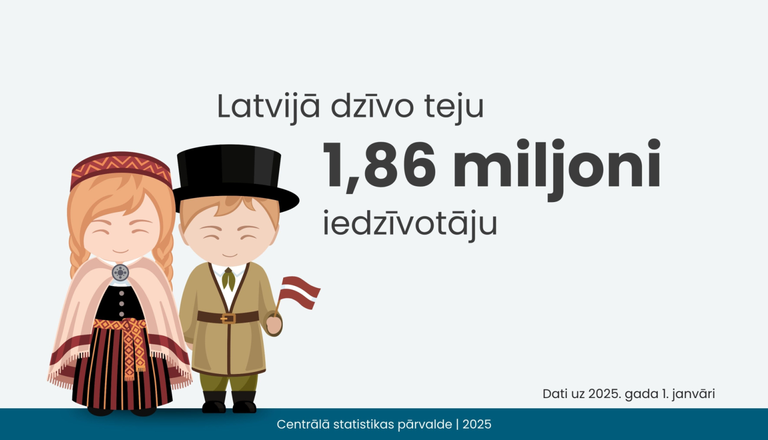 Vizualizācija ar tekstu - Latvijā dzīvo teju 1,86 miljoni iedzīvotāju