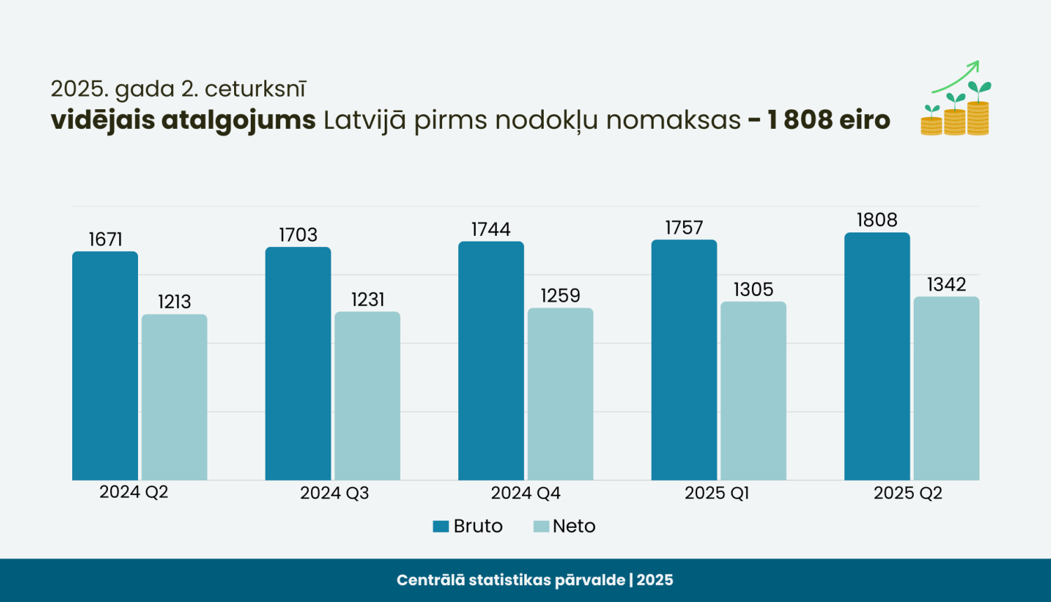 Infografika - 2025. gada 2. ceturksnī vidējais atalgojums Latvijā pirms nodokļu nomaksas - 1808 eiro