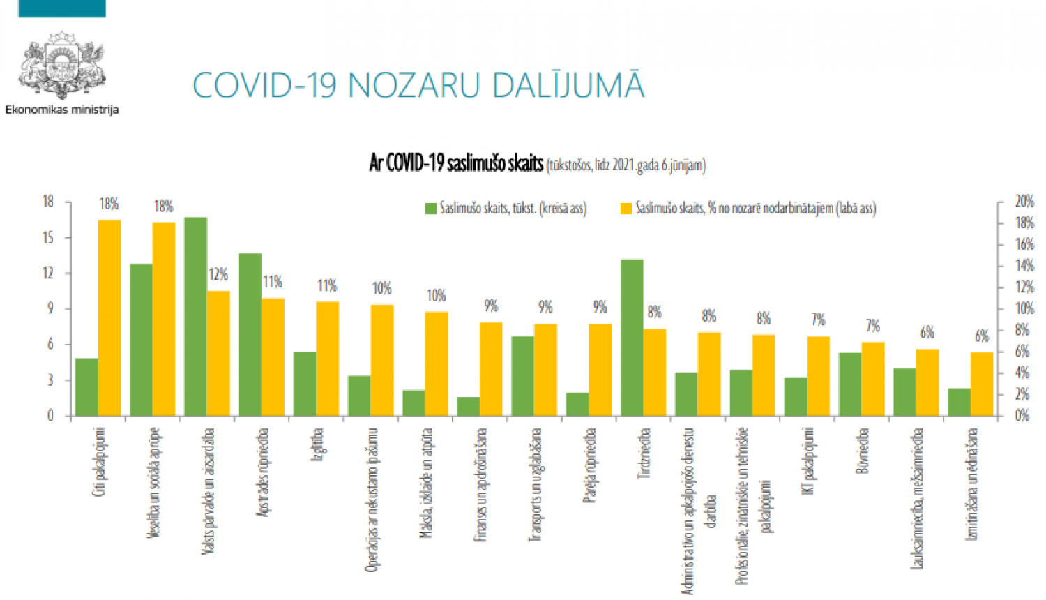 Grafiks - Covid-19 saslimušo skaits nozaru dalījumā